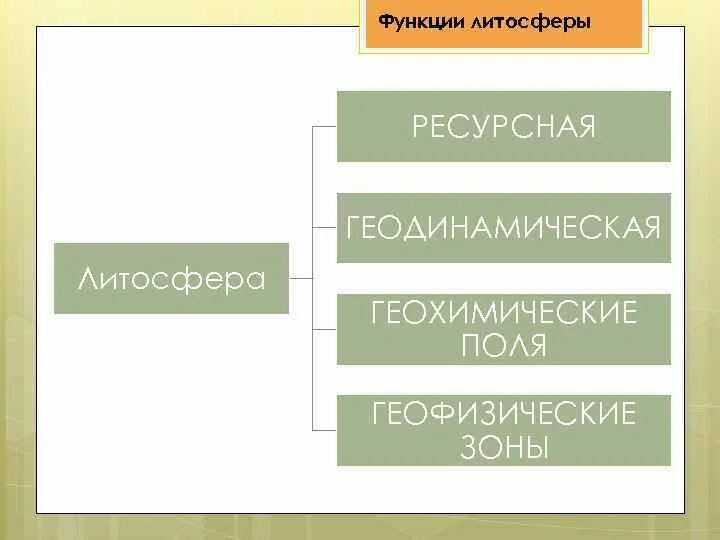 В литосфере существует жизнь. Геофизическая экологическая функция литосферы. Геохимическая функция литосферы. Основные экологические функции литосферы. Ресурсная экологическая функция литосферы.