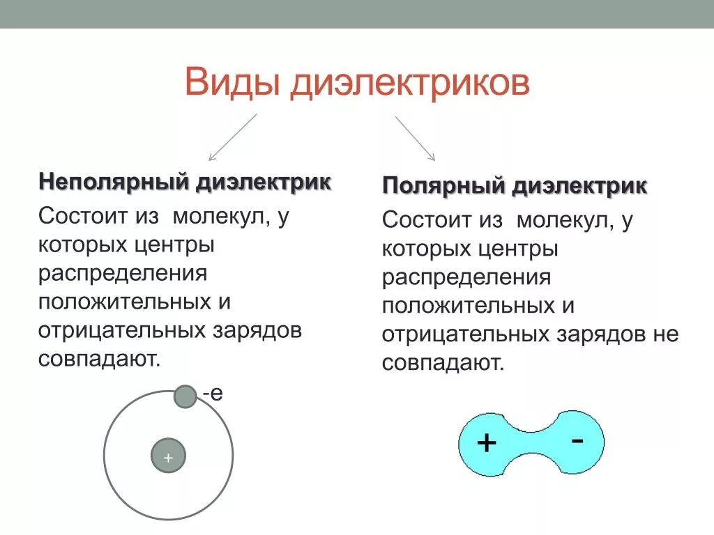 Типы неполярных диэлектриков. Полярные диэлектрики и неполярные диэлектрики. Типы диэлектриков Полярные и неполярные. Полярные и неполярные диэлектрики физика. Какие виды диэлектрики