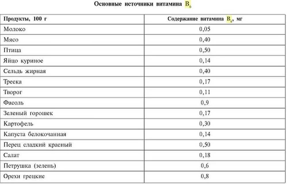 Витамин б 6 в каких продуктах содержится. Витамин в6 где содержится в продуктах больше всего таблица. Продукты содержащие витамин в6 таблица. Продукты богатые витамином в6 таблица. Продукты содержащие витамин b6 таблица.