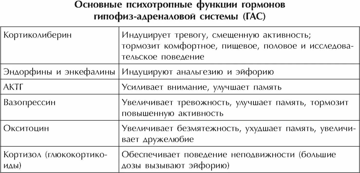 Гормоны гипофиза таблица. Гипофиз гормоны и функции таблица. Гипофиз функции таблица. Гипофиз гормоны и функции. Гормоны гипофиза анализы