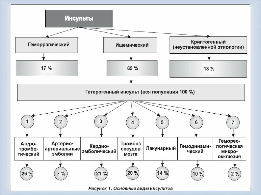 Ишемический инсульт классификация неврология. Геморрагический инсульт патогенез схема. Классификация острых нарушений мозгового кровообращения. Классификация инсультов головного мозга неврология.