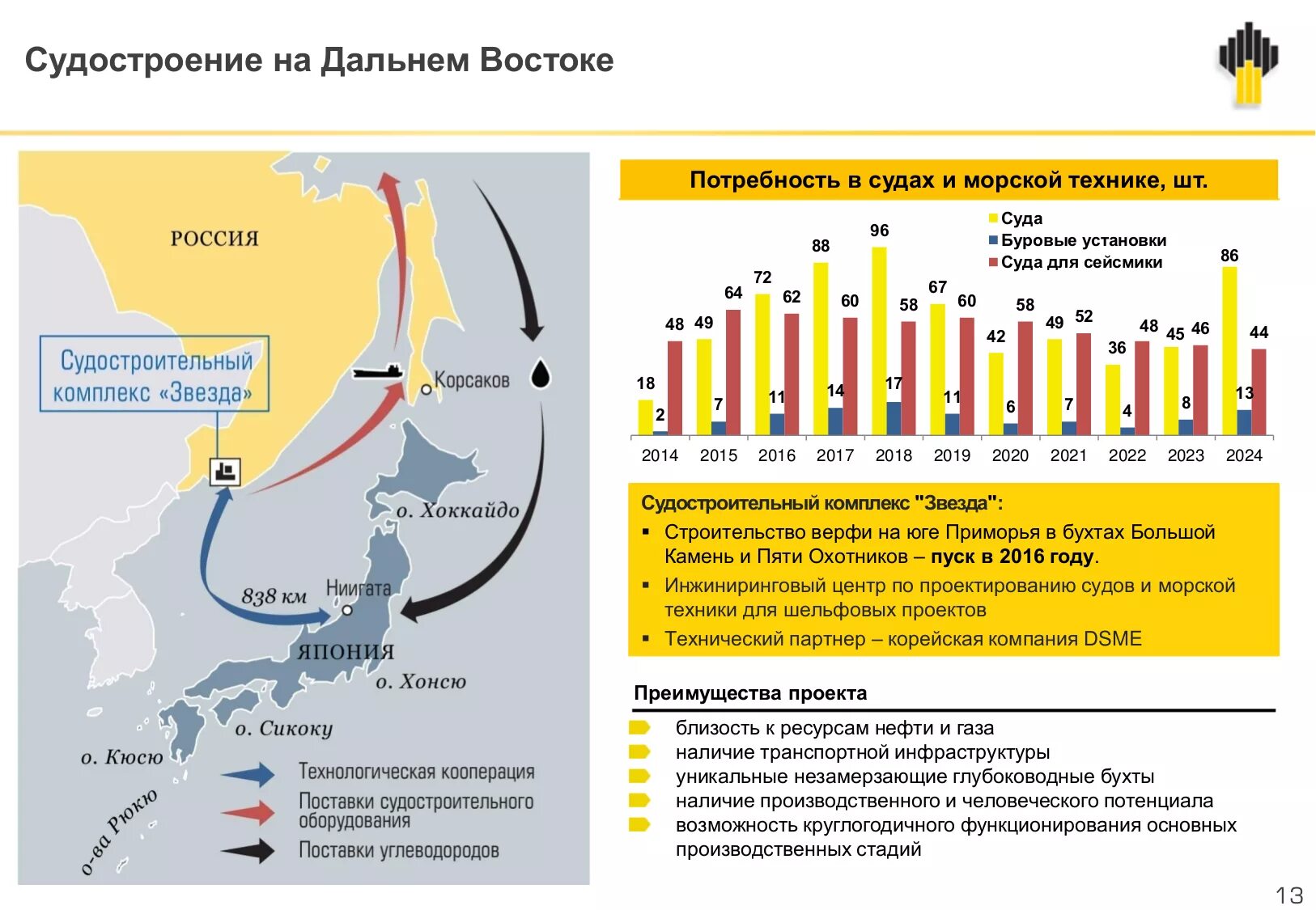 Оценка условий для жизни дальнего востока. Дальний Восток нефтедобыча. Нефть дальнего Востока. Добыча нефти на Дальнем востоке. Добыча газа на Дальнем востоке.