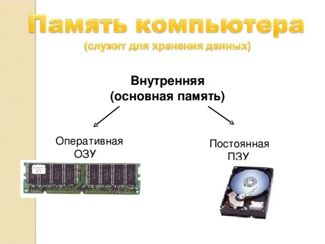 Основная память персонального компьютера. Внутренняя память ОЗУ И ПЗУ. Основная память ПК. Внутренняя память основная и Оперативная. Оперативная (основная) память ПК служит для.