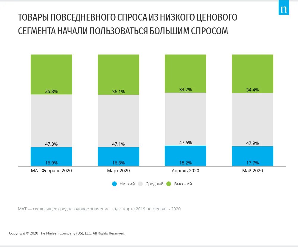 Какие товары пользуются наибольшим спросом. Рынок FMCG В России. Каналы продаж FMCG. Товары пользующиеся большим спросом. На сегодняшний день производители