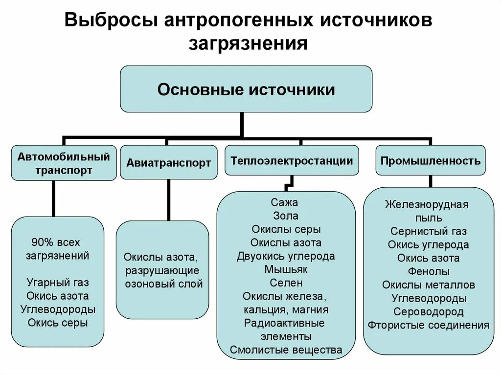 Мероприятия по профилактике загрязнения атмосферного воздуха. Источники загрязнения. Основные источники загрязнения атмосферы. Антропогенные источники атмосферного загрязнения. Определение антропогенных загрязнений окружающей среды