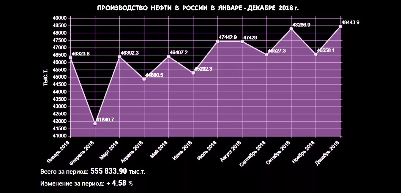 Производство нефти в России. Производство нефтепродуктов в России. Объем производство нефтепродуктов в России. График производства нефти в России.