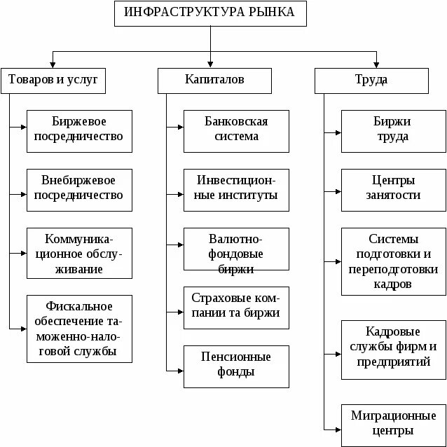 Элементы современного рынка. Элементы инфраструктуры современного рынка. Основные элементы инфраструктуры современного рынка. Основные элементы рыночной инфраструктуры. Функции инфраструктуры товарного рынка.