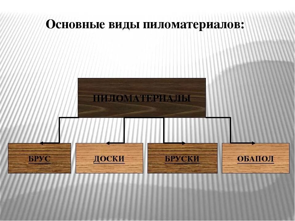 Что является пиломатериалом