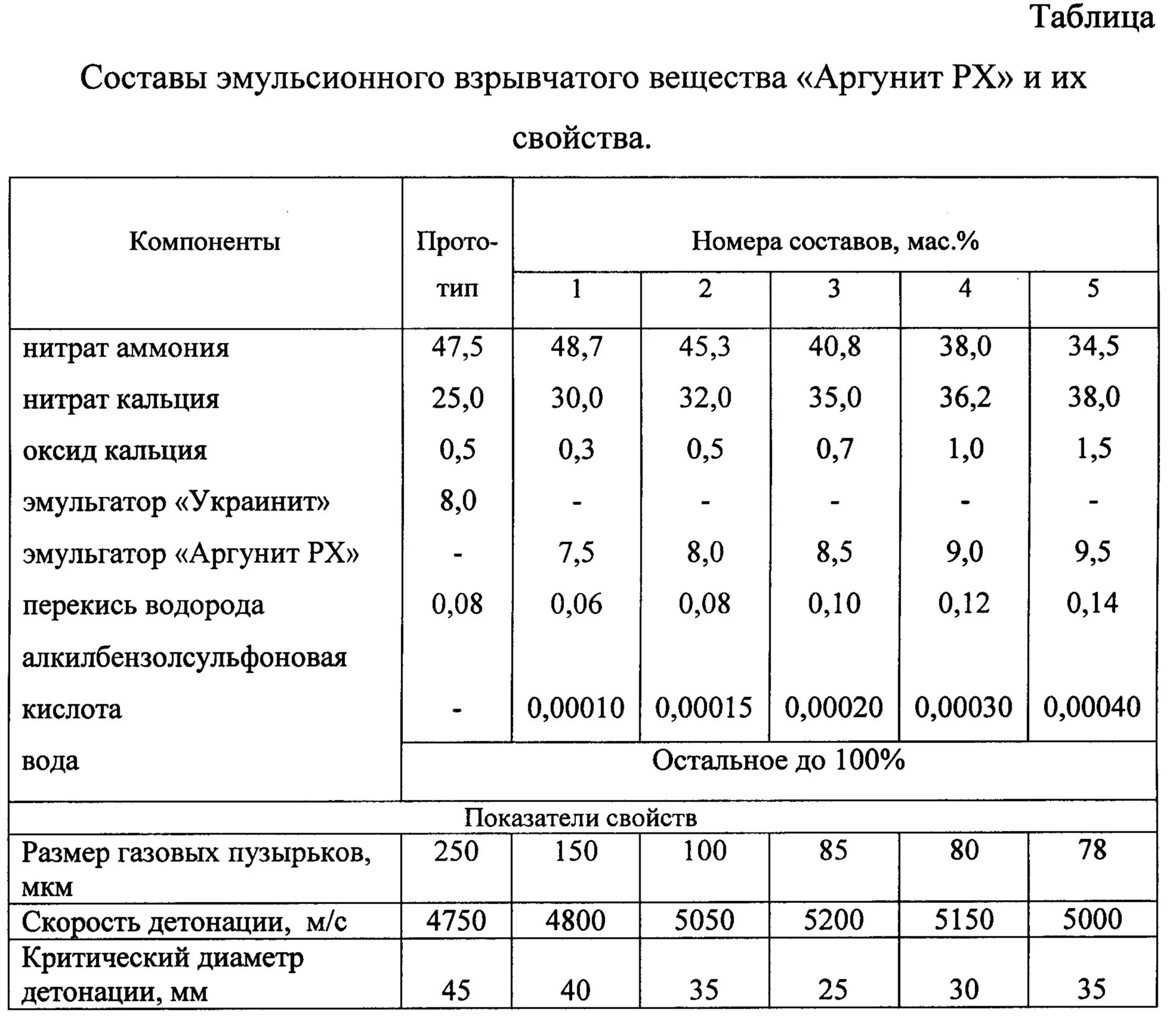 Эмульсионныхвзрывчатые вещества. Состав взрывчатых веществ. Таблица взрывных веществ. Эмульсионные взрывчатые вещества.