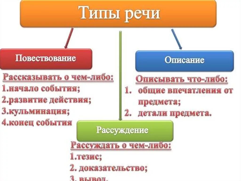 Типы речи русский язык пятый класс. Какие бывают типы речи в русском языке 5 класс. Схема типов речи в русском языке. Типы речи в русском языке 5 класс описание. Типы речи в русском языке 6 класс таблица.