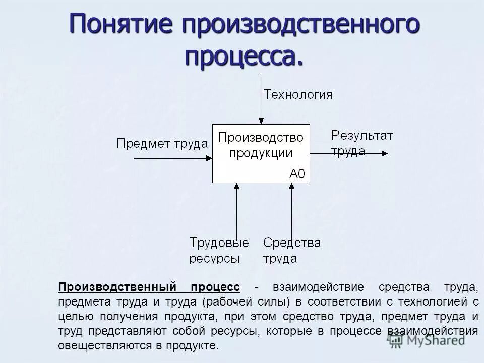 Производственный процесс основные и вспомогательные процессы. Нарушение хода производственного процесса. Основные и вспомогательные производственные процессы. Понятие основного производственного процесса. Схема производственного процесса предприятия.
