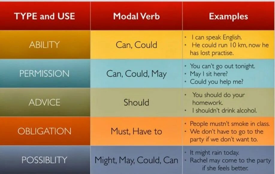 Should him come. Modal verbs Модальные глаголы. Modal verbs в английском языке правила. Модальные глаголы в английском таблица. Модальные глаголы в английском языке таблица.