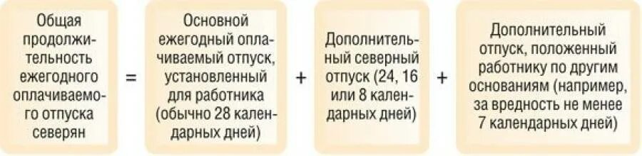 Отпуск на севере сколько дней. Расчет дополнительного отпуска. Количество отпускных дней. Дополнительный отпуск сколько дней.