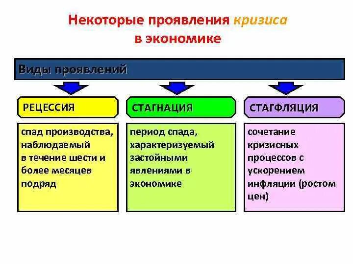 Явления экономического кризиса