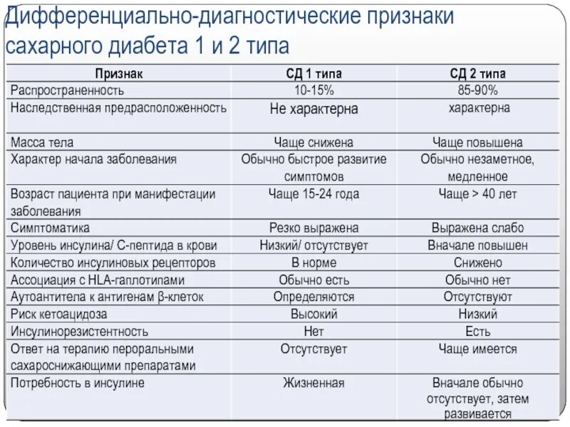 Чем отличается сахарный диабет 1 типа. Дифференциальный диагноз сд 1 и 2 типа. дифференциальная диагностика сахарного диабета 1 и 2 типа. дифференциальный диагноз сд 1 типа. дифференциальная диагностика сахарного диабета 1 и 2 типа таблица.