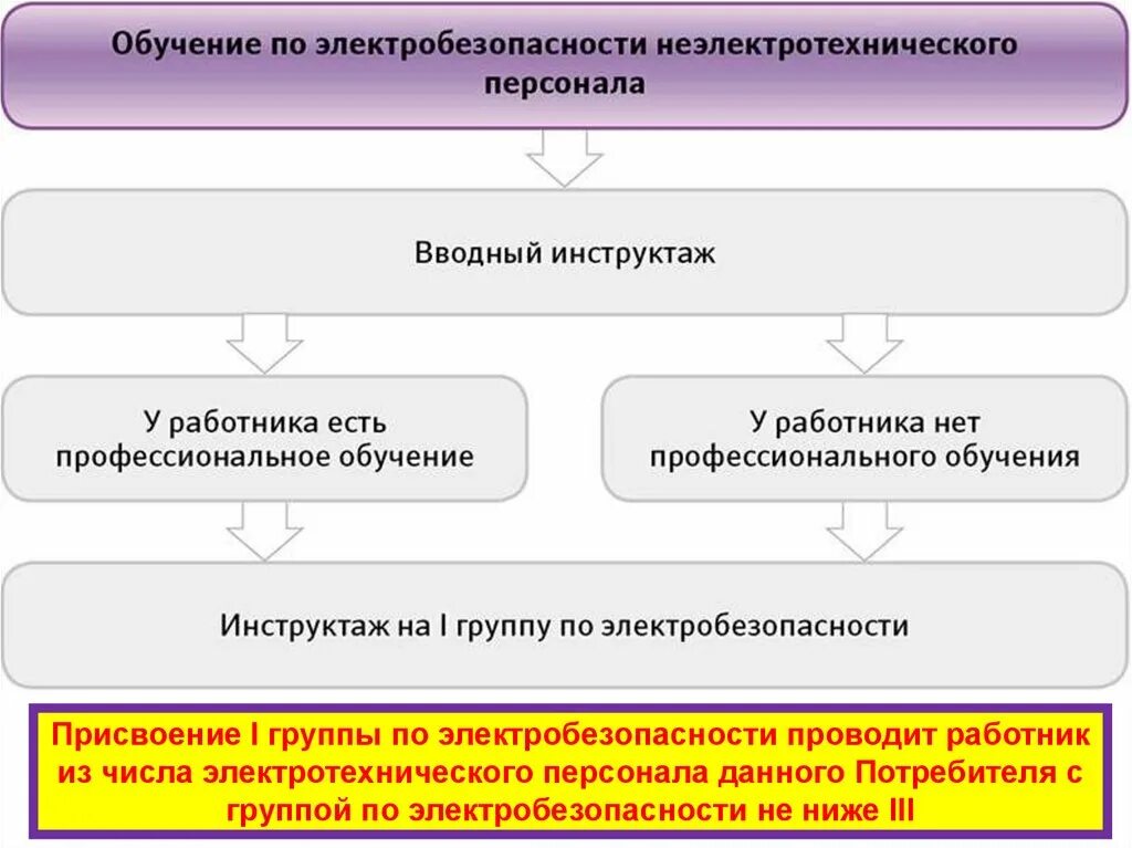 Как осуществляется подготовка персонала к присвоению. Виды персонала электробезопасности. порядок подготовки электротехнического персонала. перечень персонала по электробезопасности. группы персонала по электробезопасности.