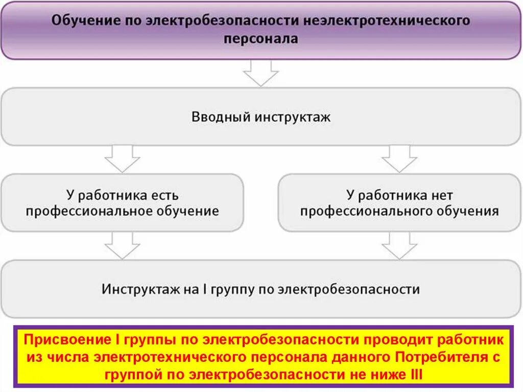 Организация обучения электробезопасности. Группы электробезопасности персонала. Перечень должностей электротехнического персонала. Перечень персонала по электробезопасности. Ремонтный персонал по электробезопасности.