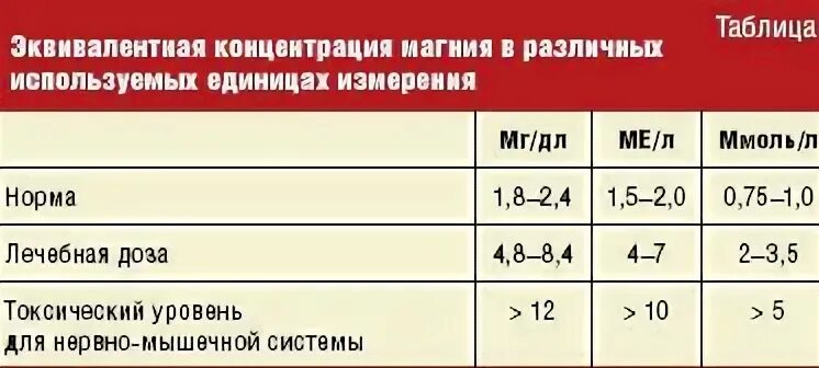 Суточная норма магния для женщин после 50 в мг.