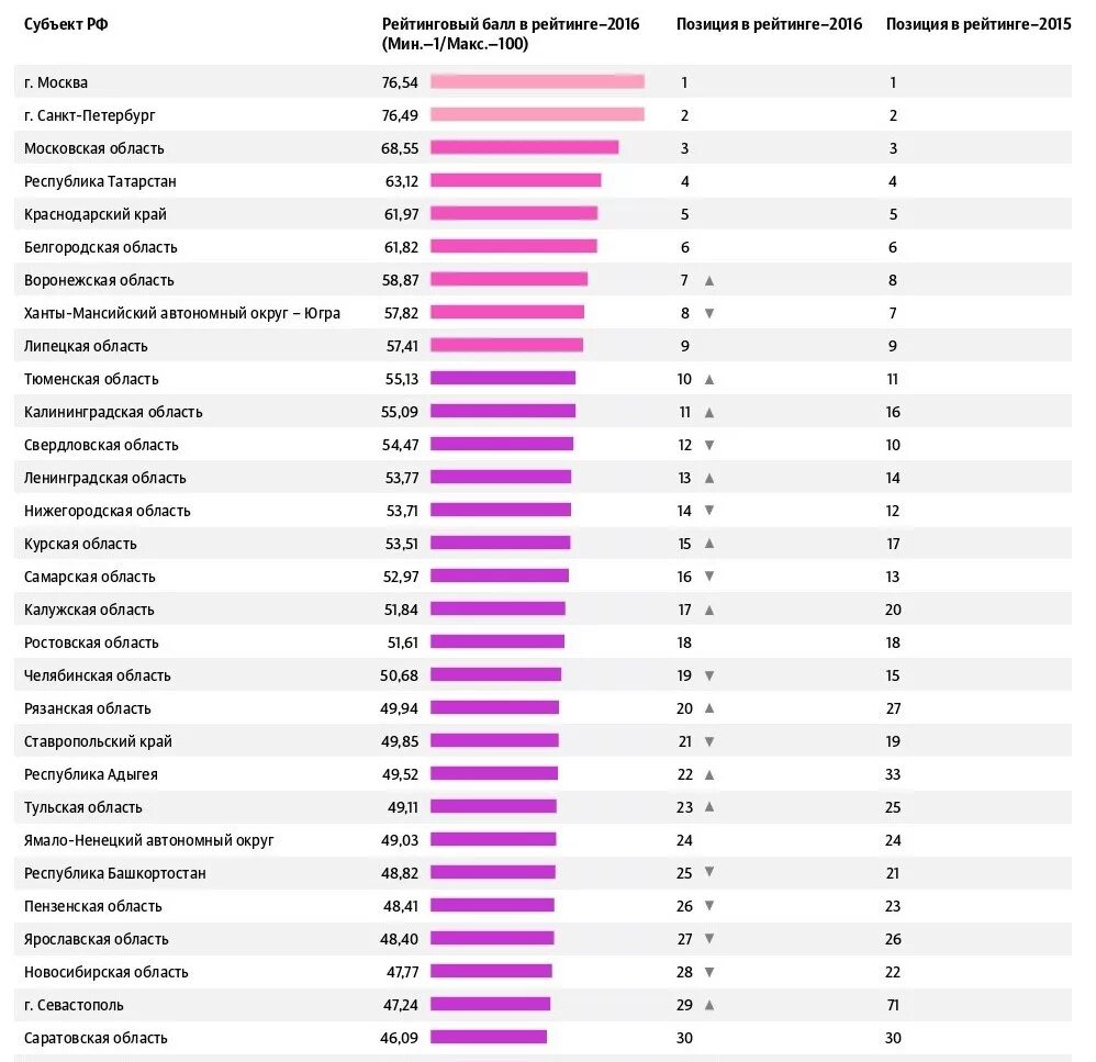 Рейтинг качества жизни 2024. Таблица уровня жизни в России по регионам. Таблица уровня жизни городов России. Рейтинг по уровню жизни регионов России таблица. Уровень жизни в регионах России.