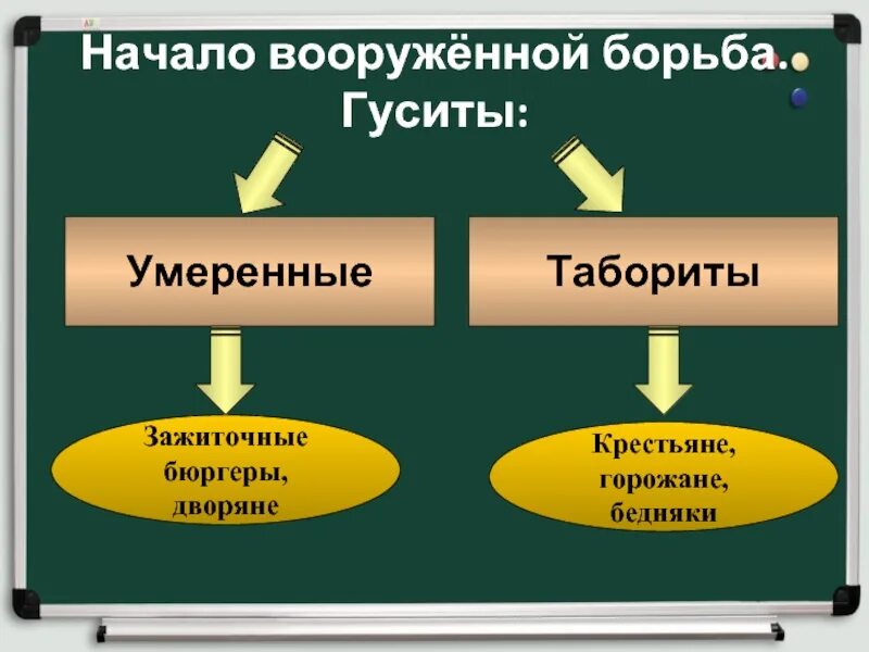 Почему умеренные одержали верх над таборитами. Почему умеренные одержали верх над таборитами