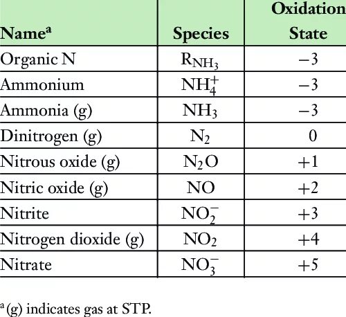 N2o окисления. CA no2 2 степень окисления. Oxidation State. CA(no2)2 степень. N2o степень окисления.