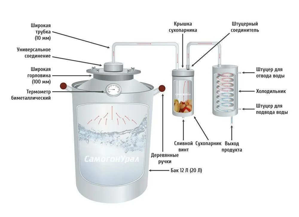 Дистиллятор(устройство для подготовки воды meladest65 для автоклавов). Схема самогонного аппарата с сухопарником. Устройство дистиллятора самогонного аппарата схема. Дистиллятор для самогона схема. Как выгнать самогон из браги
