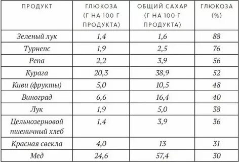 Глюкоза это какие продукты