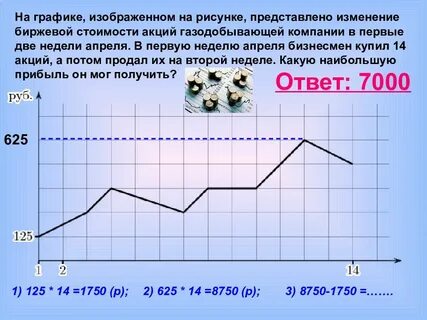 На графике изменение биржевой стоимости акций