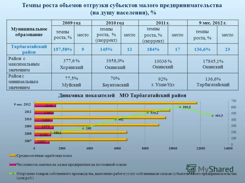 Фондовый рынок. Темпы сегодня. Темпы сегодня. Экономика сша выросла на 2,5% в 3 квартале. Динамика жилищного строительства.