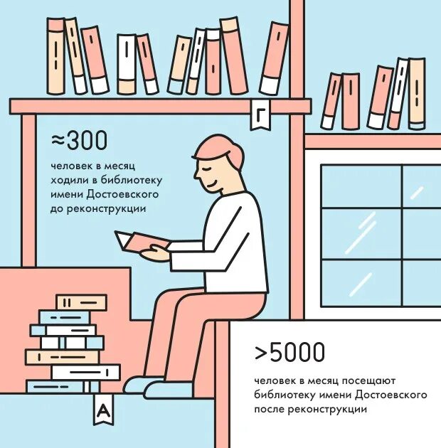 Что нужно чтобы записаться в библиотеку. Инфографика библиотека. библиотечная инфографика что это такое. записаться в библиотеку инфографика. для чего человек ходит в библиотеку.