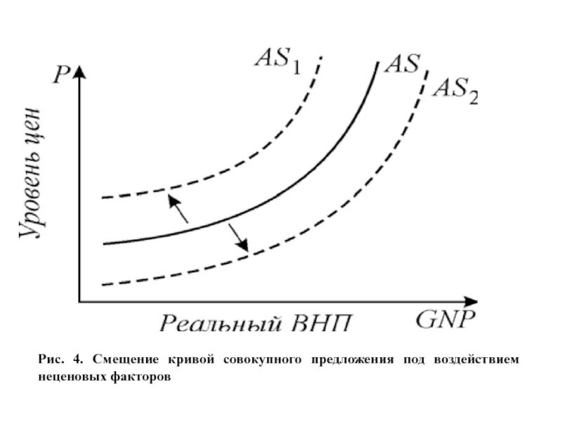 Кривая стагфляции график. Кривая совокупного предложения. Смещение совокупного предложения. Кривая as и факторы ее смещения. Сдвиги кривой совокупного спроса и совокупного предложения.