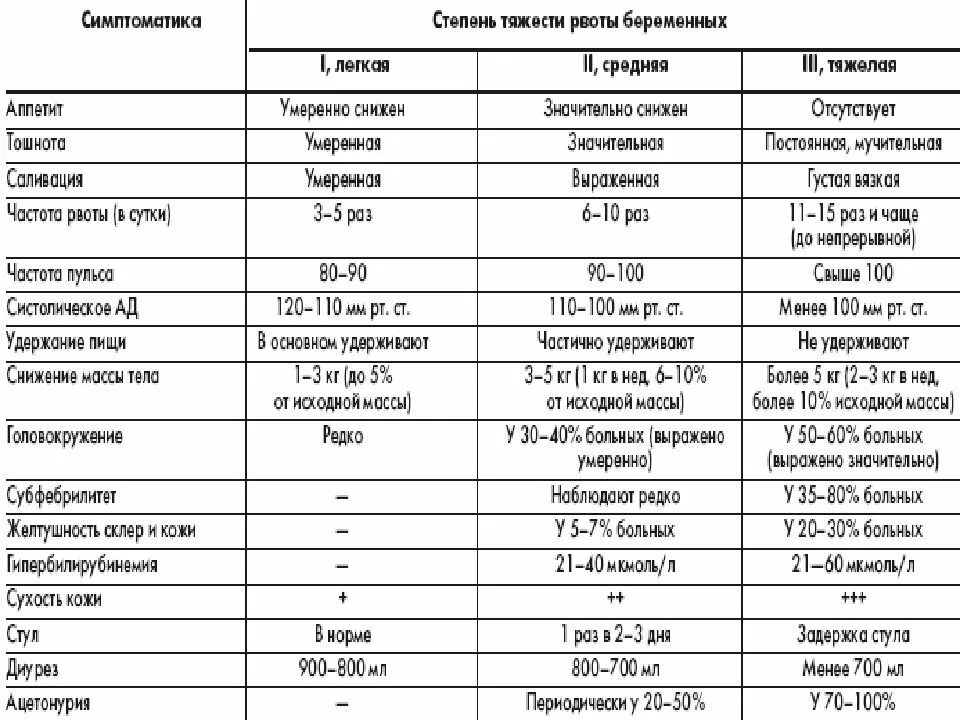 Анализ раньше срока. Степени тяжести рвоты беременных таблица. Ранние токсикозы беременных таблица. Рвота беременных степени тяжести. Чрезмерная рвота беременных клинические рекомендации.