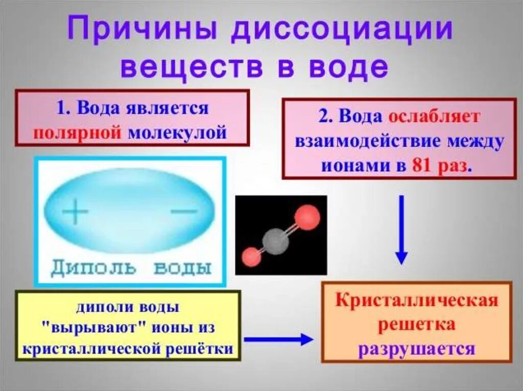 Сущность электролитической диссоциации. Сущность процесса электролитической диссоциации. Теория диссоциации химических соединений. Сущность процесса диссоциации. Растворы распад