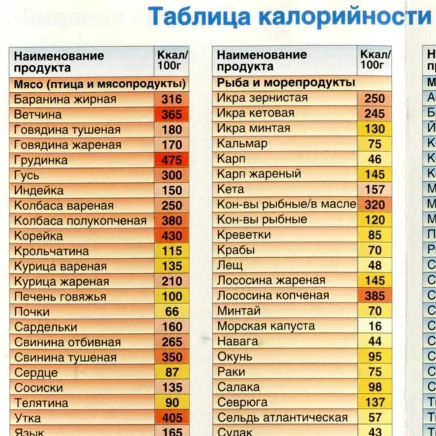 Таблица калорий. Низкокалорийные продукты. Калории в еде таблица. Продукты для похудения таблица.