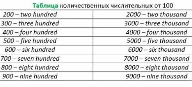 3 тыс на английском. Числительные до 100 англ яз. Числительные от 100 до 1000 на английском. Количественные числительные в английском языке 1-100. Числительные 10-100 на английском.