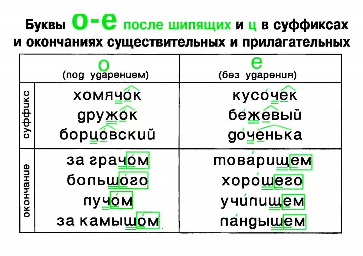 Ц после шипящих в корне. Гласные о и е после шипящих в окончаниях существительных. Буквы о ё после шипящих в суффиксах и окончаниях существительных. Буквы о и е после шипящих в суффиксах существительных. Буквы о и е после шипящих в суффиксах прилагательных.