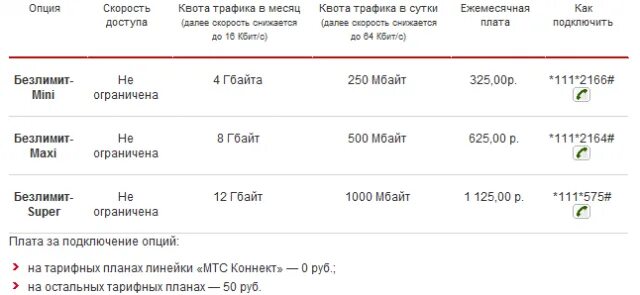 Можно ли подключить интернет на мтс. Команда для подключения безлимитного интернета на мтс. подключить безлимитный интернет. как подключить безлимитный интернет на мтс. тарифная опция безлимитный интернет мтс.