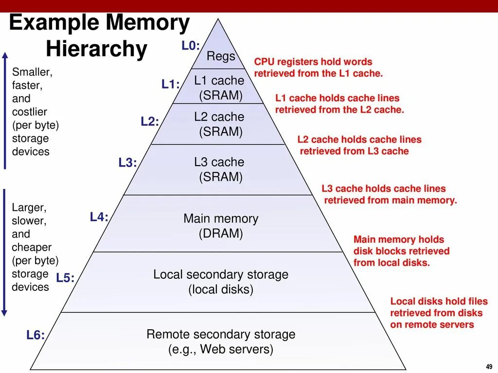 Examples of memory. Memory hierarchy. память l1 l2 l3. кэш память l1 l2 l3. hierarchy of memories in computer.