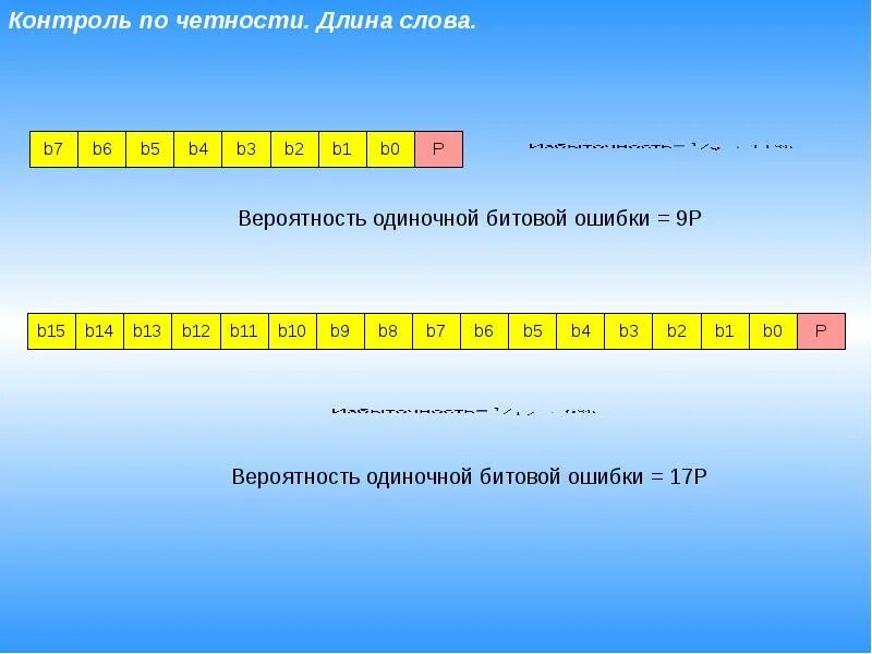 Что такое бит четности. Контроль по четности. Битов контроля четности. Контроль бита четности. Контроль по четности пример.