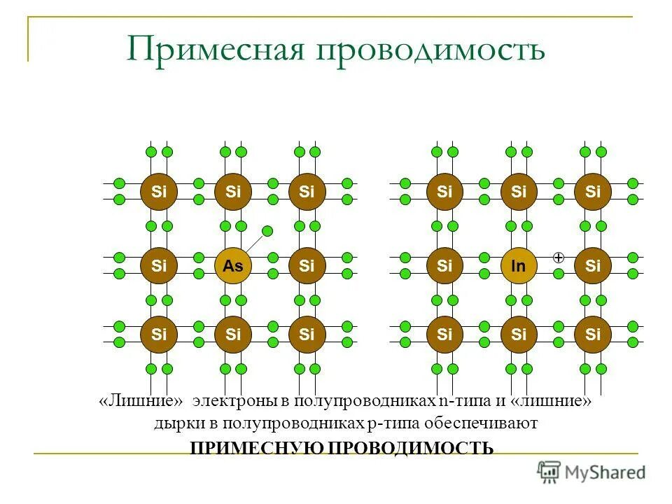 Полупроводники п типа. Примесная проводимость полупроводников р-типа и n типа. Полупроводники n-типа проводимости проводимость. Примесная проводимость полупроводников n и p типа. Примесные полупроводники p и n типов.