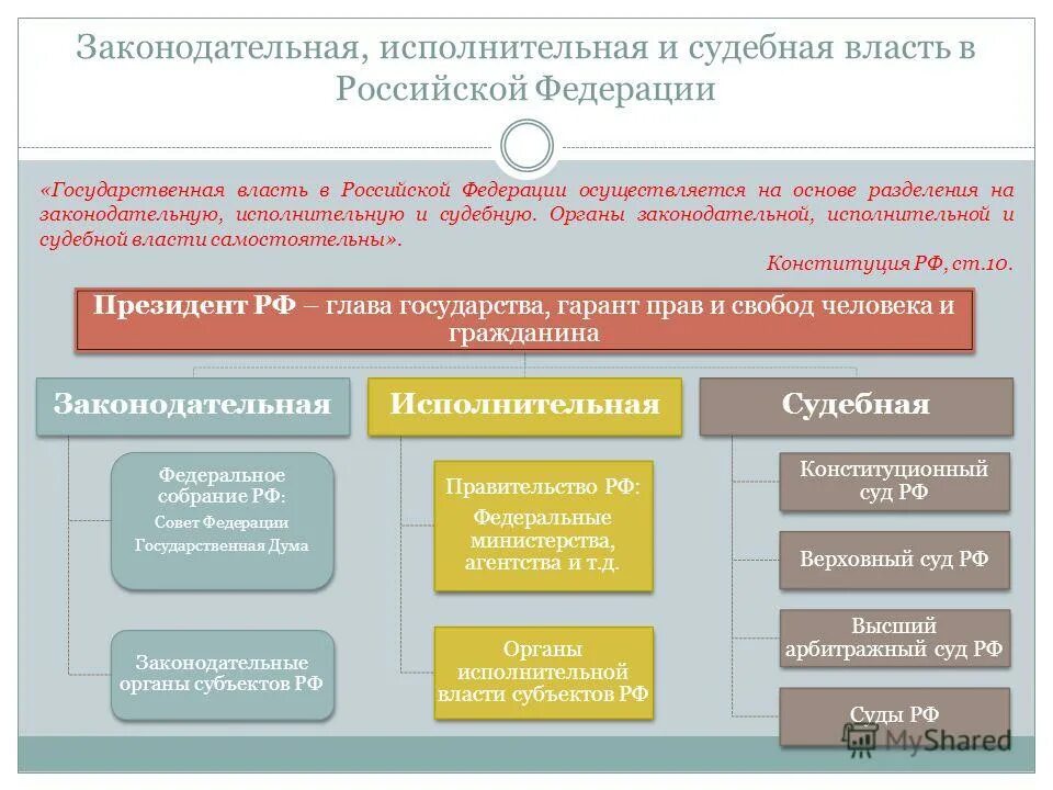 Законодательной исполнительной и судебной каждая