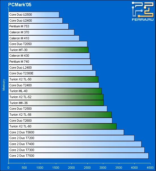Таблица процессоров для ноутбуков. Таблица сравнения процессоров для ноутбуков. Топ 20 процессоров. Таблица соответствия процессоров для ноутбуков. Сравнение процессоров 2023