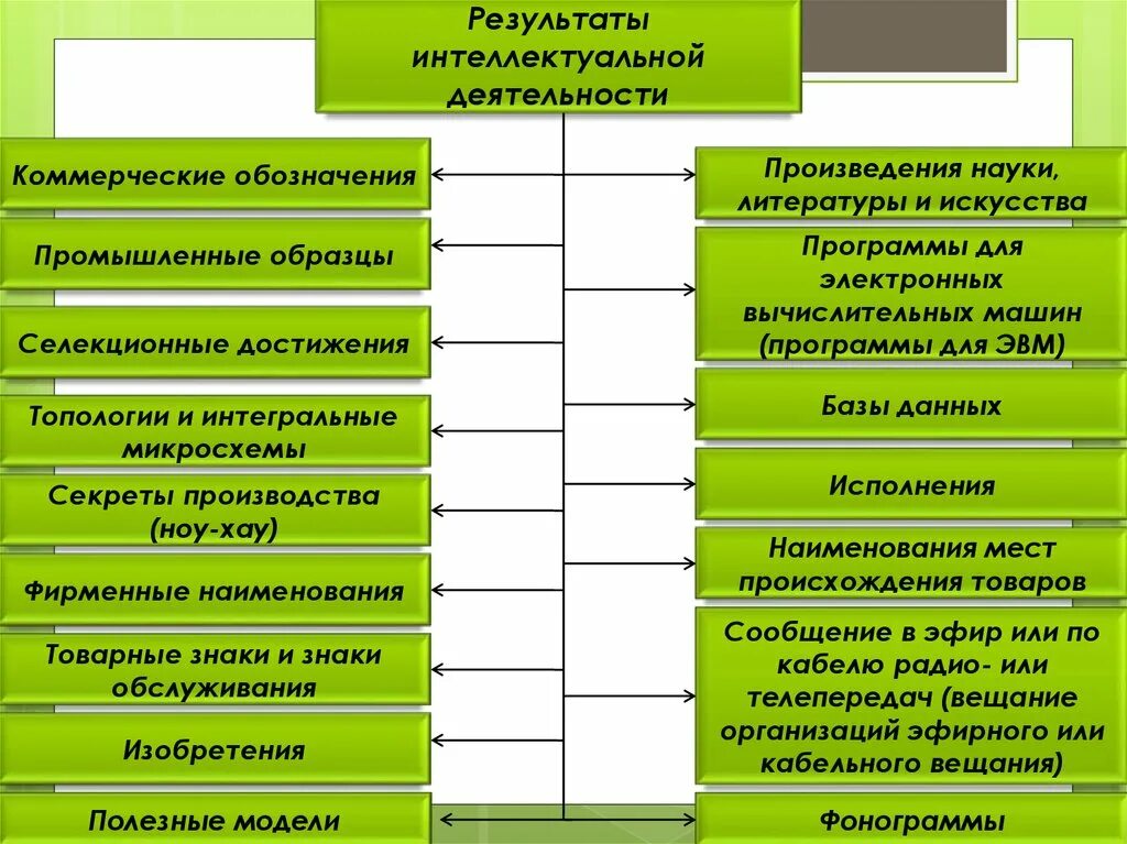 Качество результата интеллектуальной деятельности. Интеллектуальная деятельность таблица. Результаты интеллектуальной деятельности. Результаты интеллектуальной деятельности таблица. Результат интеллектуальной деятельности пример.