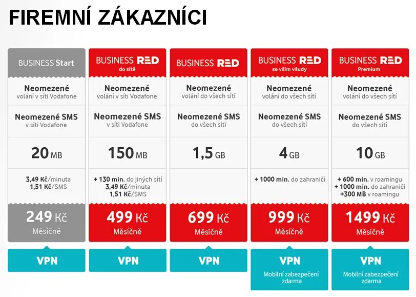 Мобильный интернет цена. Мобильные операторы Чехии. Чешский Водафон. Vodafone тарифы. Vodafone номер.