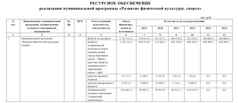 Муниципальная программа культура спорт молодежная политика