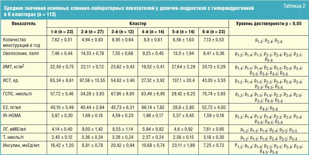Норма андрогенов у женщин. Норма андрогенов у женщин. Андрогены мужские гормоны. Свободный тестостерон формула расчета. Анализ на тестостерон у мужчин.