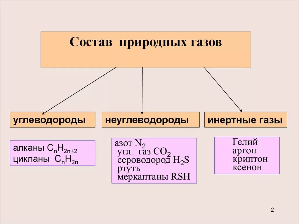 Схема вещества природного газа. Состав смеси природного газа. Природный ГАЗ состав углеводородов. Состав природного газа схема. Какой состав природных газов