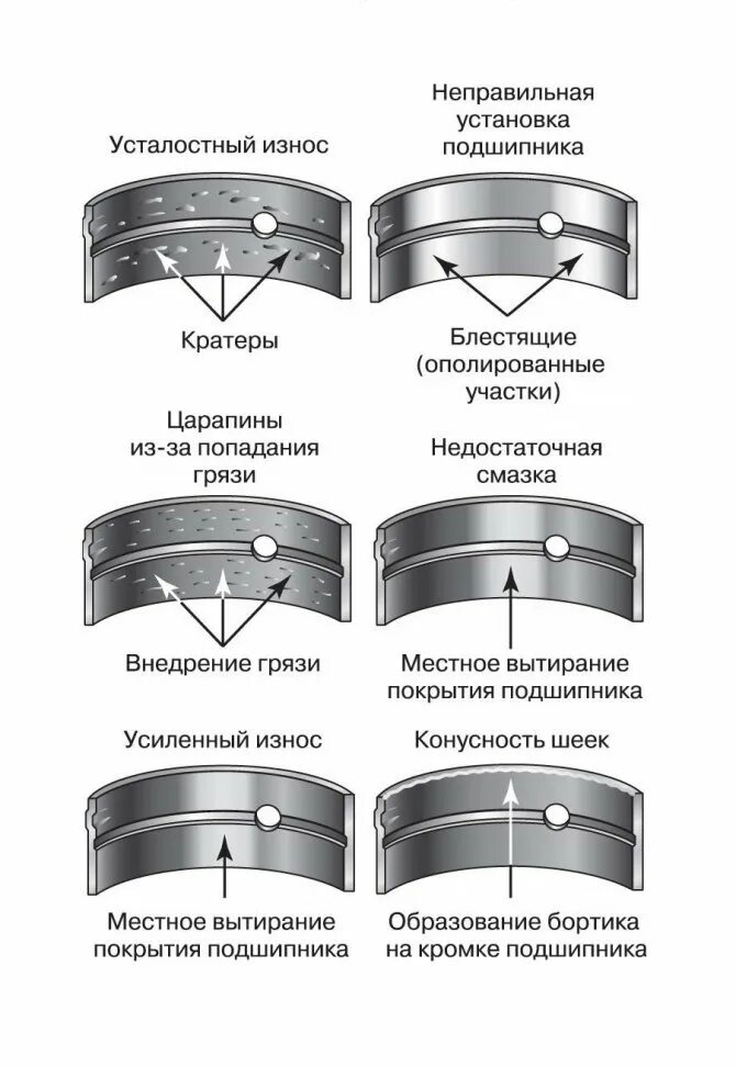 Вкладыши коренные и шатунные износ. Вкладыши коренные виды износа. Износ коренных и шатунных подшипников. Вкладыши подшипников коленчатого вала.