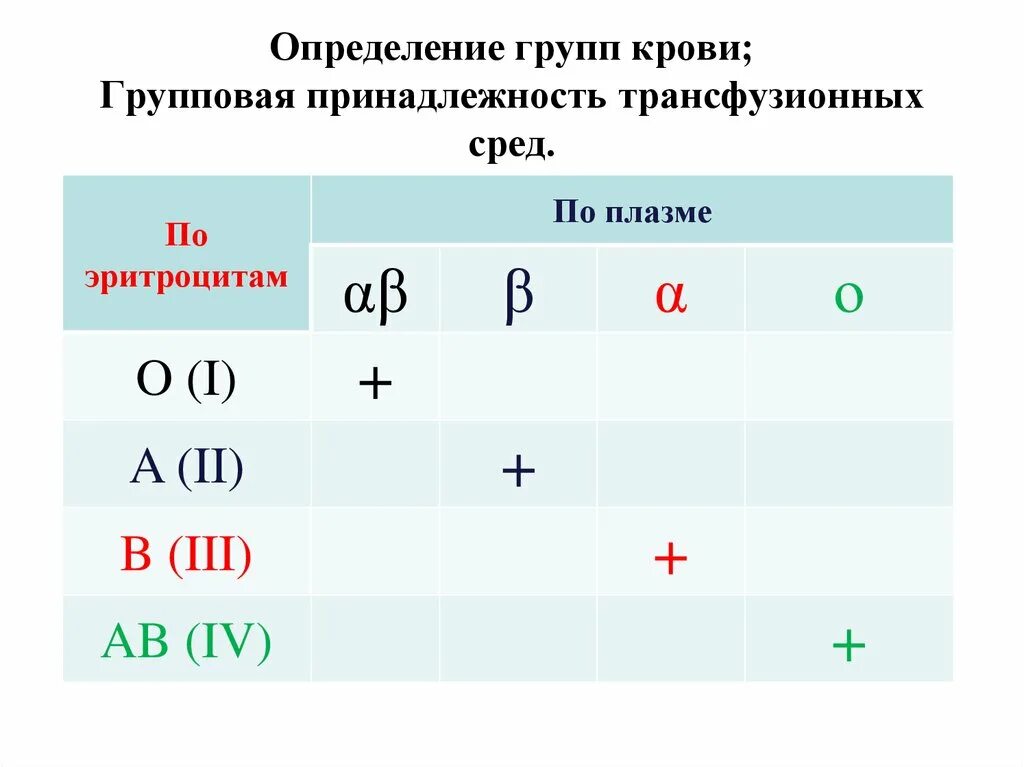 Определение групповой принадлежности крови таблица. Определение группы крови. Группа крови. Определениегрупы крови.