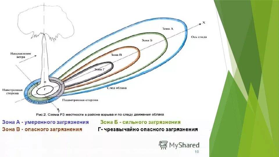 Схема зон радиоактивного загрязнения местности. 2. Схема зон заражения при ядерном взрыве. Зоны радиоактивного поражения при ядерном взрыве. Зоны радиоактивного заражения при ядерном взрыве.